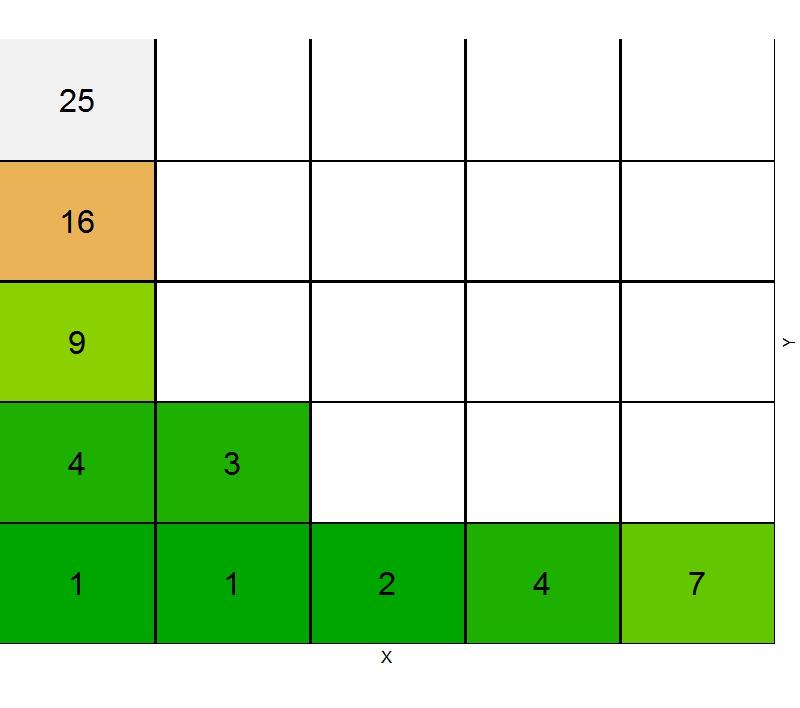 Algorytm DTW przykład Wyznaczamy: γ(2, 2) = d(2, 2) + min{γ(1, 1), γ(1, 2), γ(2, 1)} =
