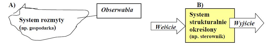 Systemy a modelowanie Model A systemu rozmytego nie jest w pełni