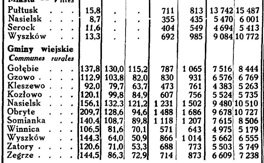Wyniki spisu powszechnego z 1931 roku Gmina Somianka według spisu powszechnego z 1931