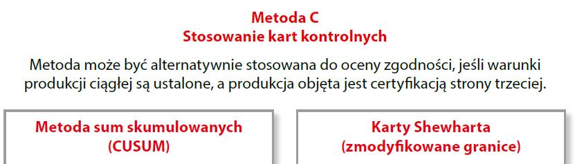 zgodności wytrzymałości