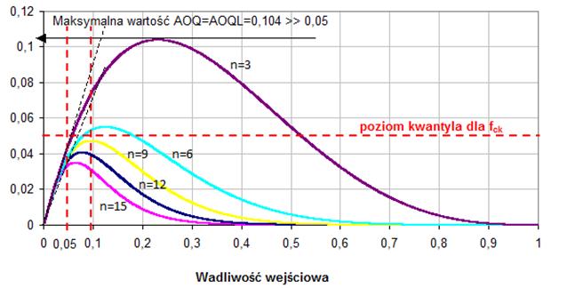 Kontrola wytrzymałości betonu na ściskanie Krzywe AOQ dla