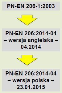 Wprowadzenie Beton - Wymagania, właściwości, produkcja i zgodność Norma PN-EN 206: 2014-04 określa wymagania dotyczące procedur kontroli produkcji oraz kryteriów zgodności i oceny zgodności betonu