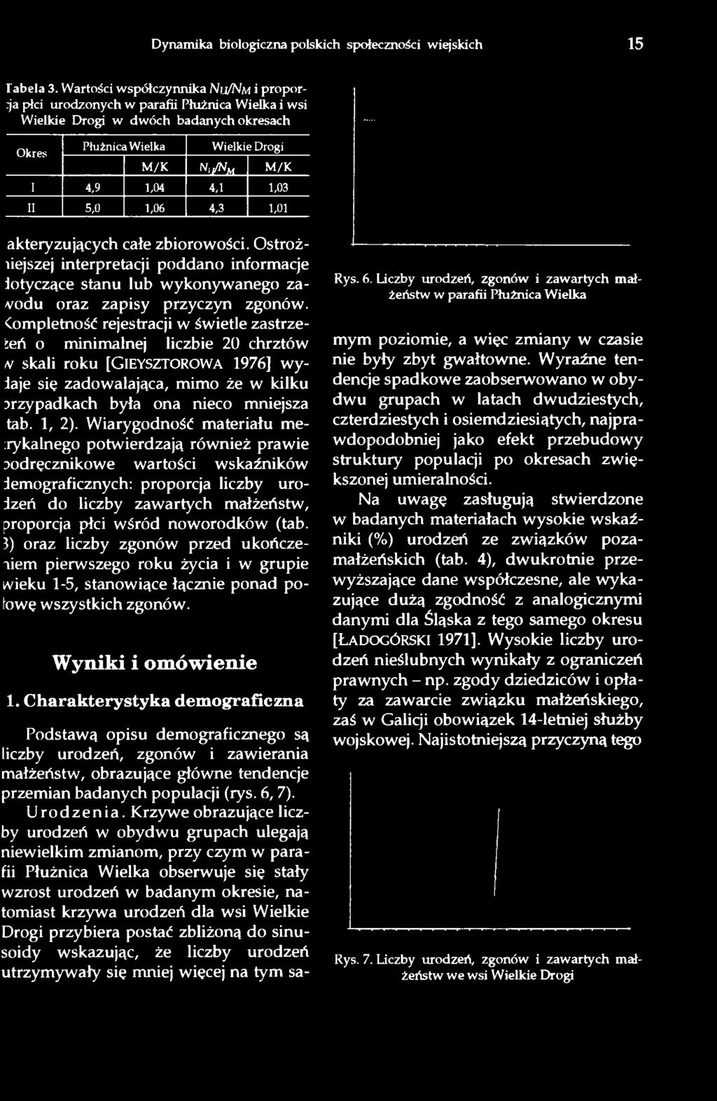 1,03 II 5,0 1,06 4,3 1,01 akteryzujących całe zbiorowości. Ostrożliejszej interpretacji poddano informacje Jotyczące stanu lub wykonywanego zawodu oraz zapisy przyczyn zgonów.