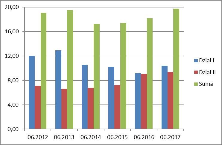 Wykres 5. Odszkodowania i świadczenia wypłacone brutto w II kw. lat 2012-2017 (w mld zł) Odszkodowania i świadczenia wypłacone - zakładów ubezpieczeń na życie W dziale I w ciągu I półrocza 2017 r.