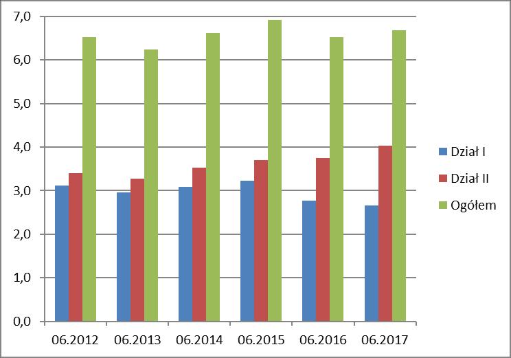 Wykres 9. Koszty działalności ubezpieczeniowej w II kw. lat 2012-2017 (w mld zł) Koszty akwizycji obejmują m.in. wszelkie koszty związane z zawieraniem i odnawianiem umów ubezpieczenia (np.