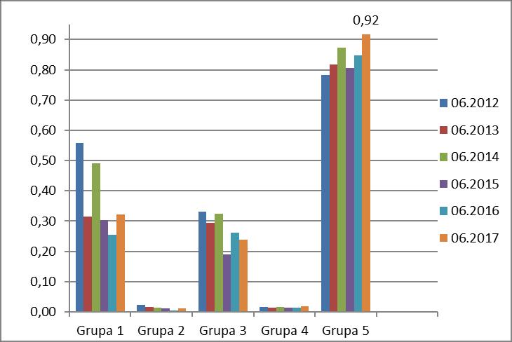 Wynik techniczny zakładów ubezpieczeń na życie W I półroczu 2017 r. w dziale I nastąpił wzrost zysku technicznego o 8,98% w stosunku do analogicznego okresu ubiegłego roku.