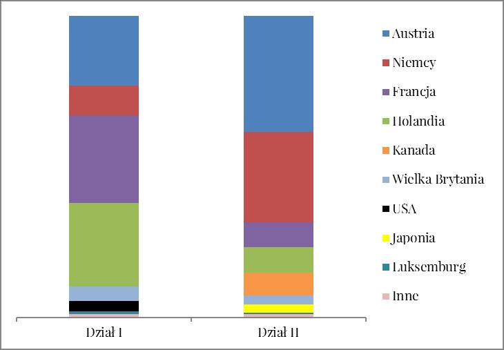 Wykres 20. Udział inwestorów zagranicznych w kapitale podstawowym zakładów ubezpieczeń w II kw. 2017 r. 3.2.2. Rezerwy techniczno-ubezpieczeniowe brutto Wartość rezerw techniczno-ubezpieczeniowych brutto dla celów rachunkowości zakładów ubezpieczeń w I półroczu 2017 r.