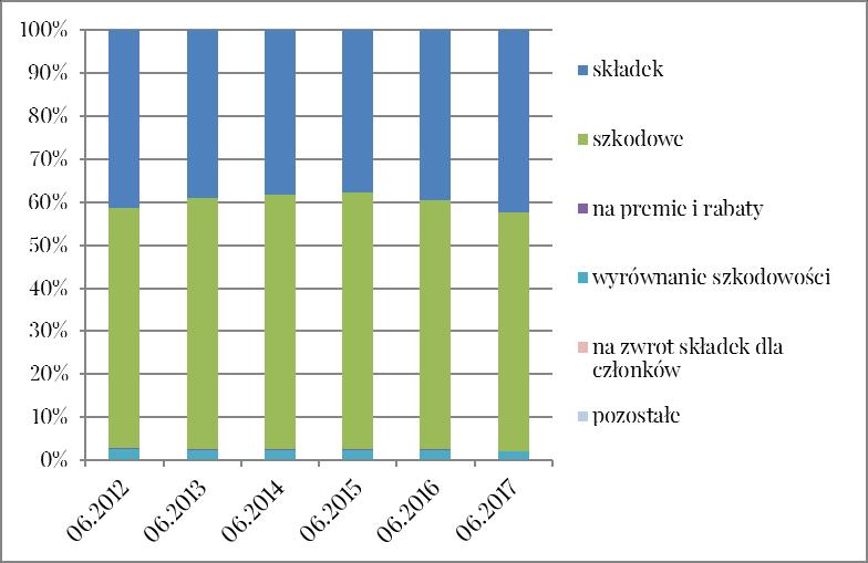 W strukturze rezerw techniczno-ubezpieczeniowych brutto działu II dominującą pozycję zajmowały rezerwy na niewypłacone odszkodowania i świadczenia oraz rezerwa składek