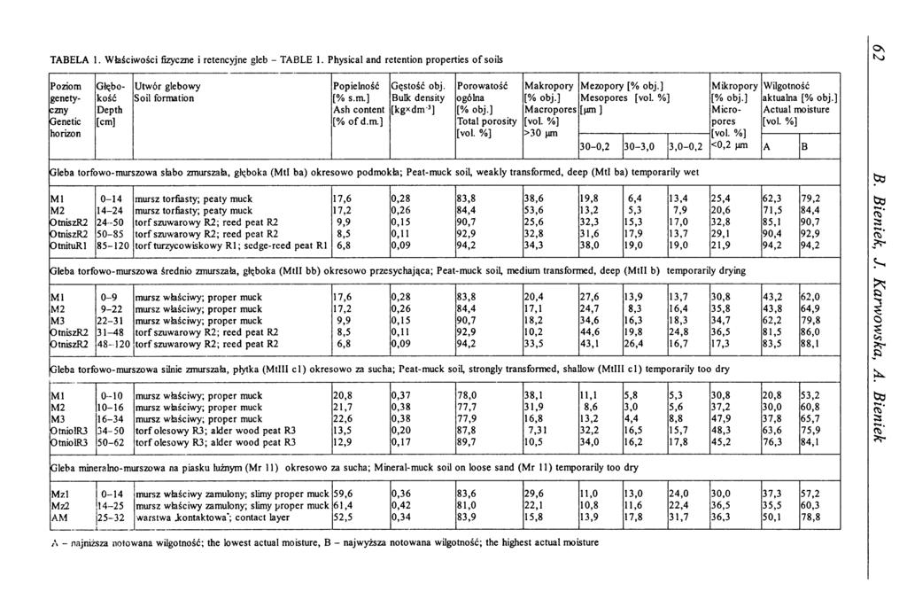 TABELA 1. Właściwości fizyczne i retencyjne gleb - TABLE 1.