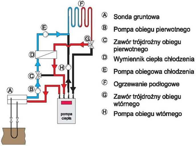 CHŁODZENIE AKTYWNE Chłodzenie aktywne polega na odwróceniu obiegu pompy ciepła (za pomocą zaworu 4-drogowego zamienia się funkcjami skraplacz i parownik) W powietrznych pompach ciepła w taki sam