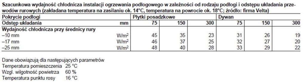 PASYWNE CHODZENIE POMPĄ GRUNTOWĄ Chłodzenie pasywne zasilane gruntową pompą ciepła może być realizowane za pomocą instalacji podłogowej służącej do ogrzewania w zimie lub za pomocą innej instalacji