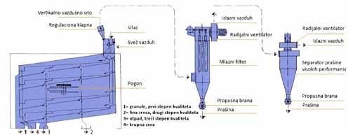 Mašine za predčišćenje Podaci o kapacitetu sa upotrebom 3 sita za krupna zrna Tip Kapacitet t/h Površina sita m 2 Raž, pšenica γ = 0,75 max.18 % Ozimi ječam γ = 0,65 max.