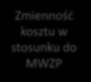 Bezpośrednie elementy kosztowe Maszynogodziny Zmienność kosztu w stosunku do MWZP Rzeczywista: