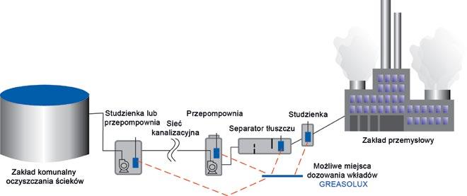 Zdjęcie 3. Zalecane położenie wkładów GREASOLUX w komunalnej sieci kanalizacyjnej Zdjęcie 4.