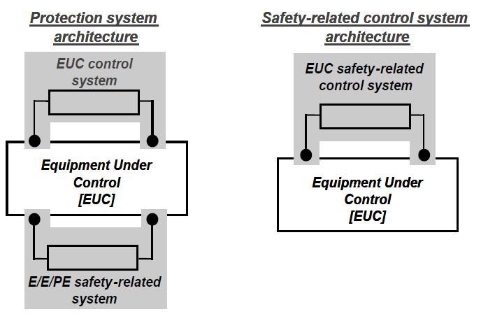 Bezpieczeństwo funkcjonalne definicje za IEC 61508 Funkcja bezpieczeństwa to funkcja do zaimplementowania przez system E/E/PE związany z bezpieczeństwem, system związany z bezpieczeństwem wykonany w
