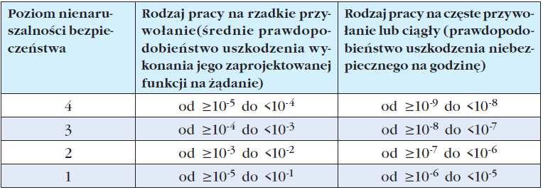 Poziom nienaruszalności bezpieczeństwa (SIL Safety