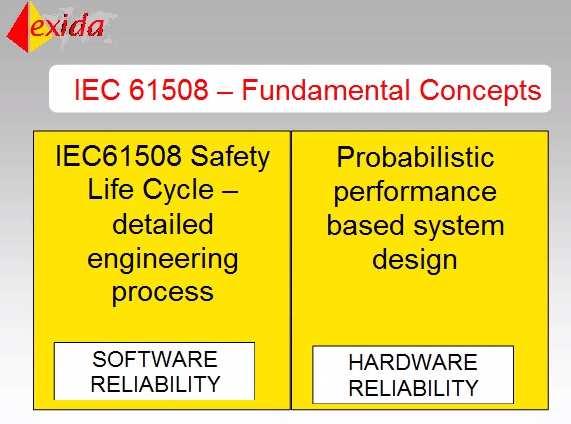 IEC 61508 -