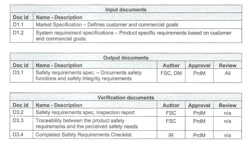 Functional Safety Management Dokumenty: