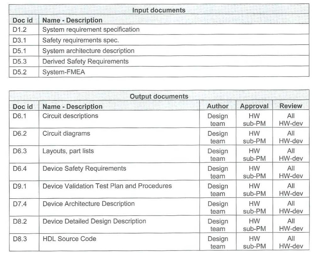 Functional Safety Management Dokumenty: