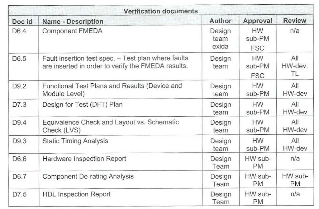 Functional Safety Management Dokumenty: