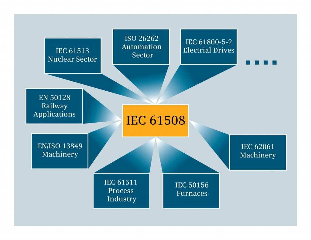 IEC 61508 Standard for Functional Safety of Electrical/Electronic/Programmable Electronic Safety-Related Systems EC 61508 is intended to be a basic functional safety standard applicable to all kinds