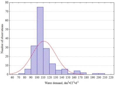 Influence of a season on hourly and daily variations in water demand patterns in a rural water supply line case study 61 Table 1.