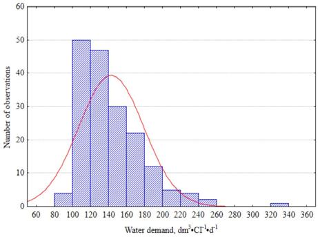 Furthermore, it was found that in the winter 78% of observed values for the water demand were within the range of 90 120 dm 3 CI 1 d 1.