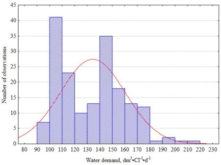 In the autumn, two peaks in the water demand occurred, resulting possibly from the varying water demand in the two analysed years.