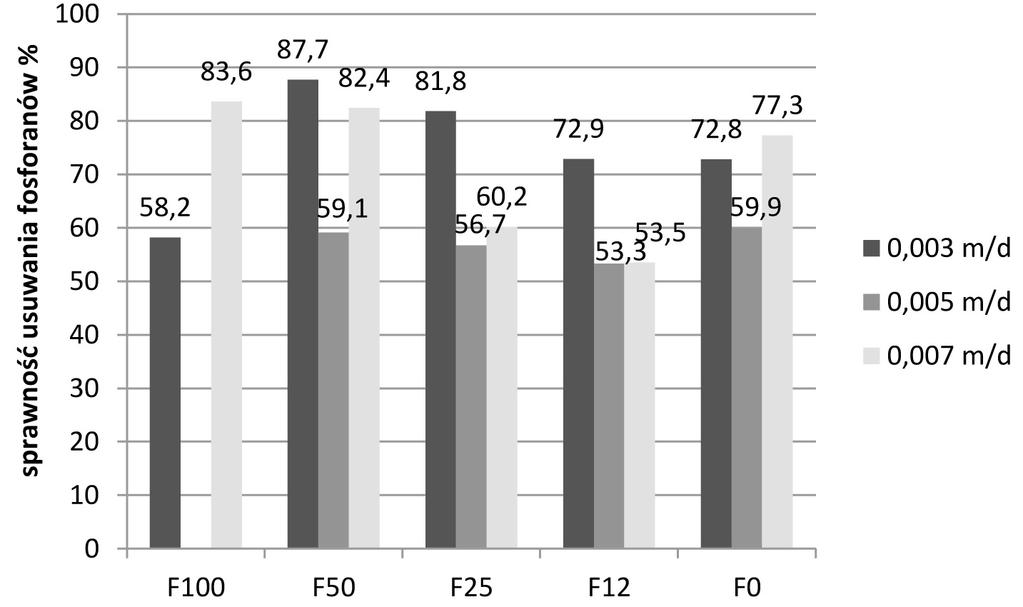 ścią na ściskanie równą 12,6 N/mm 2 [Białowiec i in. 2009], co sprzyja jego wykorzystaniu jako wypełnienia w systemach oczyszczania ścieków [Białowiec i in. 2011; Ostrowska i in. 2013].