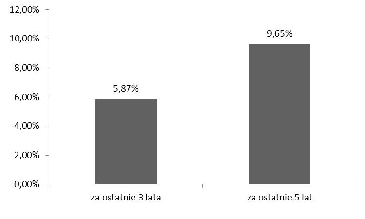 5.2. Średnia stopa zwrotu z inwestycji w Jednostki Uczestnictwa Funduszu. 5.3.