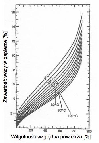 Rys. 3.5. Izotermy chłonności wody przez pulpę celulozową [56]