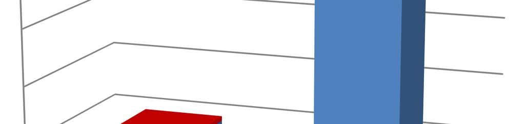 350 300 14 250 200 150 100 4 Stanowiska kierownicze Zatrudnienie ogółem 50 0 Zatrudnienie ogółem kobiet 150 Zatrudnienie ogółem