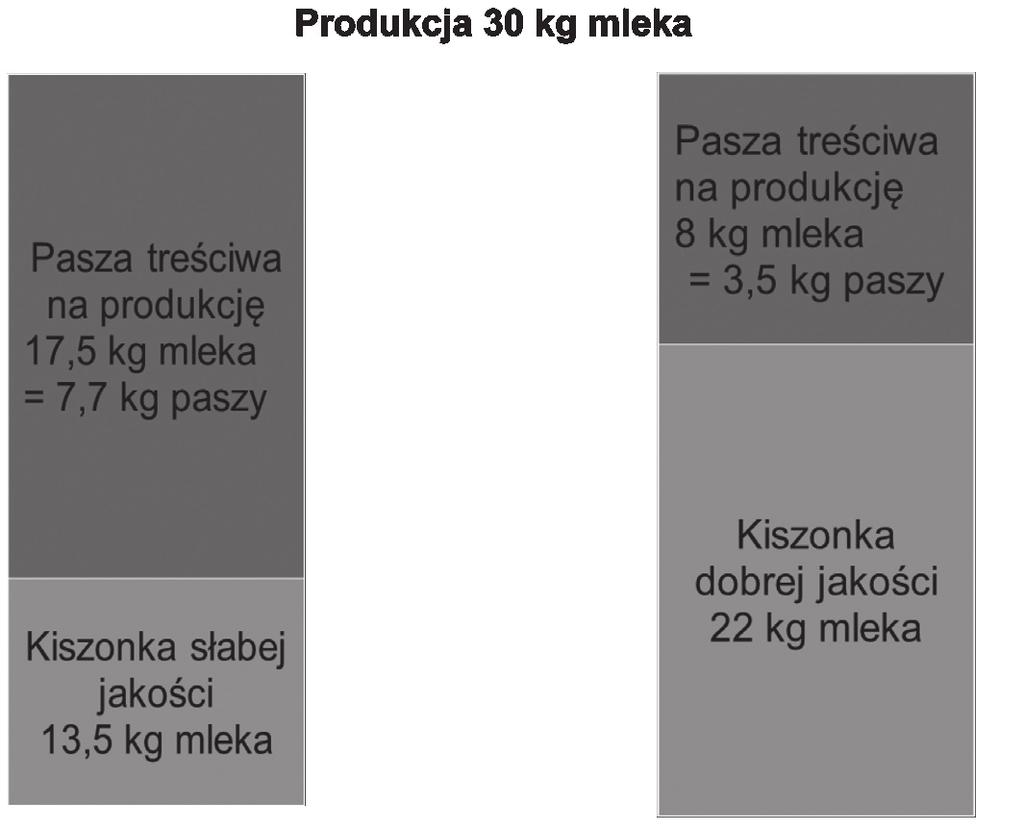 Przy skarmianiu pasz objętościowych słabej jakości, oprócz wymienionego dodatkowego nakładu finansowego, wzrasta ryzyko wystąpienia chorób metabolicznych ze względu na skarmianie większej ilości pasz