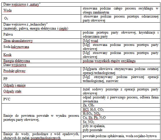 Archives of Waste Management and Environmental Protection, vol.