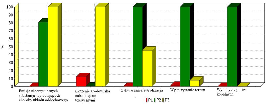 Archives of Waste Management and Environmental Protection, vol. 14 issue 4 (2012) 85 Rysunek 4.2. Wyniki charakteryzacji dla 5 wybranych kategorii środowiskowych. Opracowanie własne na podstawie [12].