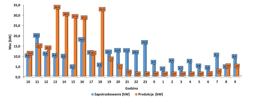 Str. 54 Rynek Energii Nr 2(129) - 2017 pojemności do 60-80 kwh, co spowoduje zmniejszenie realnego stopnia autokonsumpcji poniżej zakładanej wartości 100%.