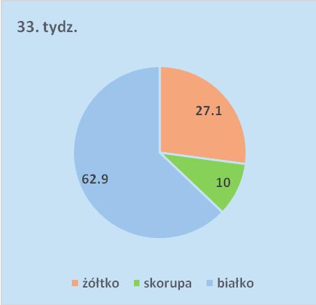 Jakość jaj od kur rodzimych ras 33. tydz. wk 33, 55. tydz. wk 55, żółtko yolk, skorupa shell, białko albumen Wykres 1. Udział części morfotycznych jaj (%) ród Z-11 Figure 1.