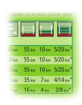 Rodzaj zasilania Każdorazowo, kiedy dostępne jest zasilanie z sieci, polecane są elektryzatory na napięcie sieciowe 230 V.