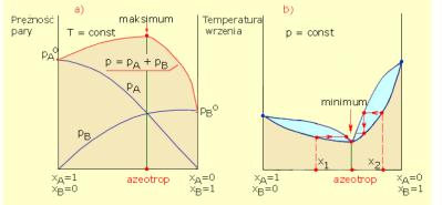 Prawo Raoulta, roztwory doskonałe, zeotropowe P B = X B P 0 B p A = X A P 0 A p P 0 A A X a =1.0 X B = 0.0 P 0B B X B =1.0 X A = 0.