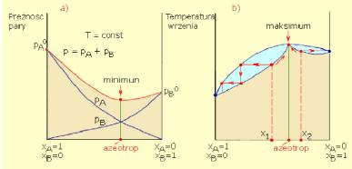 Ujemne odchylenie od prawa Raoulta Gdy proces mieszania cieczy jest procesem egzotermicznym czyli ΔH miesz < 0, ciecze takowe są układami o nieograniczonej mieszalności ale nie są roztworami