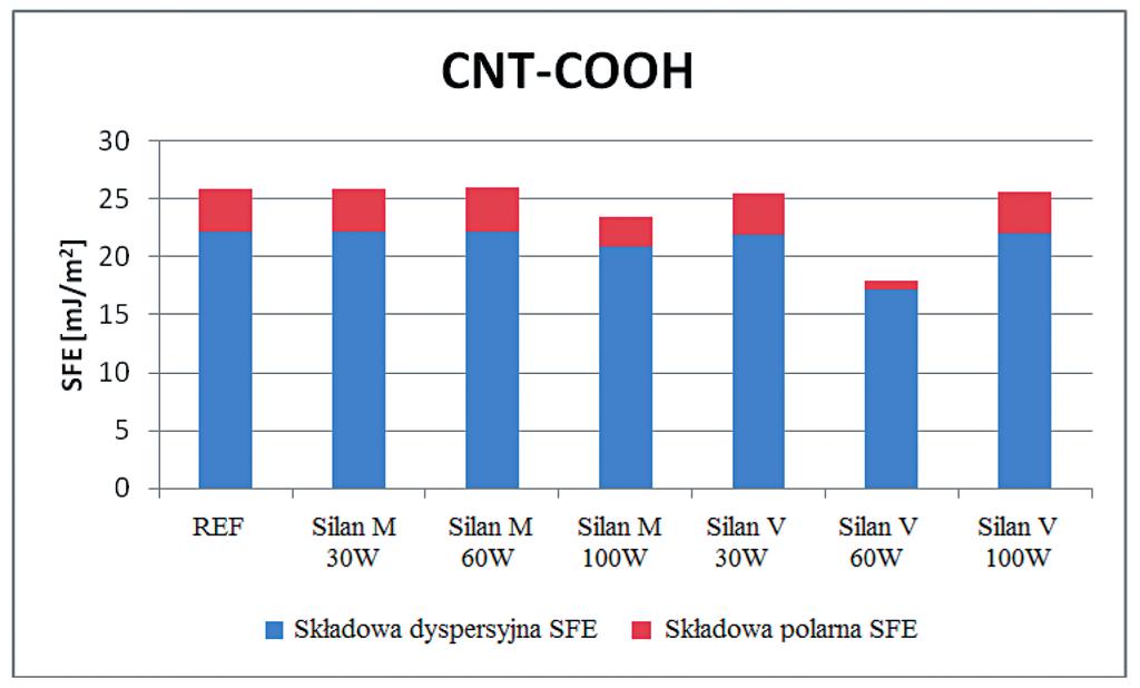 15 3. Metodyka badań 3.1. Swobodna energia powierzchniowa napełniaczy O efektywności modyfikacji napełniacza świadczą zmiany jego swobodnej energii powierzchniowej (SFE) oraz jej składowych polarnej i dyspersyjnej.