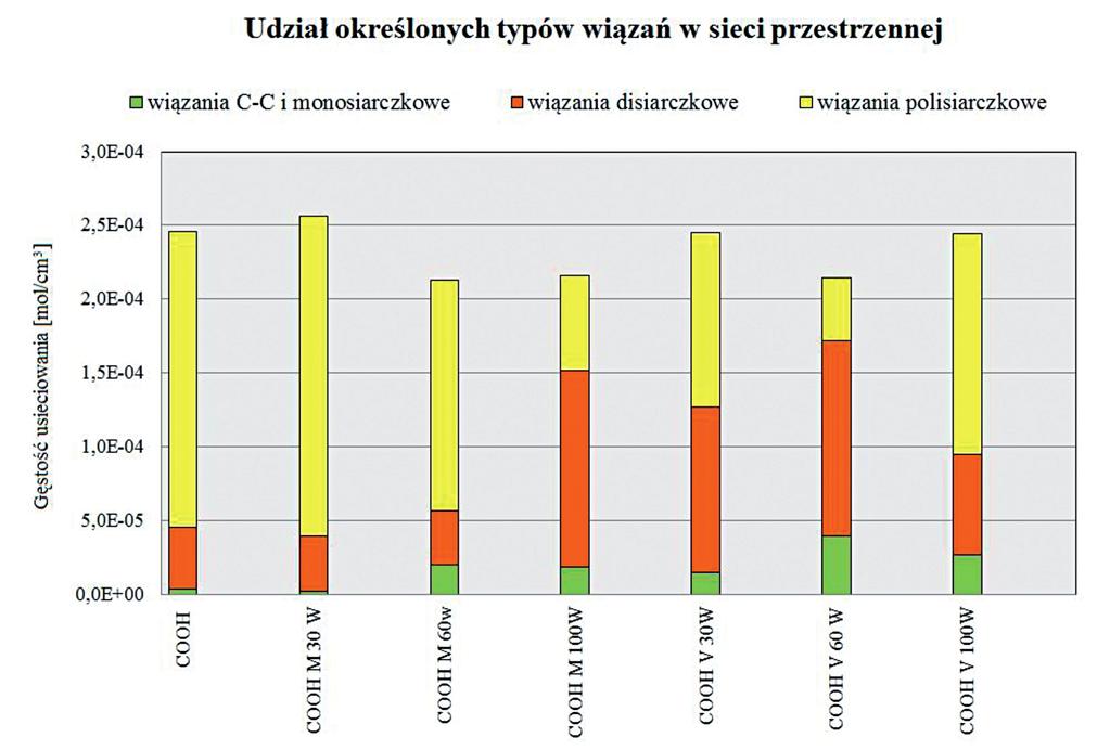 . Rys. 3. Wpływ obróbki plazmochemicznej na wartość swobodnej energii powierzchni CNT-OH Fig. 3. Influence of plasma-activated chemical modification on the value of free surface energy of CNT-OH 4.2.