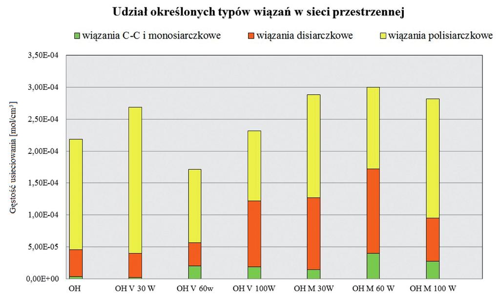 Prawdopodobnie szczepienie silanów jest w tych przypadkach na tyle efektywne, że w miejsce polisiarczkowych mostków pojawiają się krótsze ugrupowania powstałe z udziałem aktywnych grup winylowych