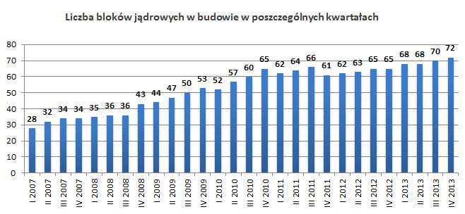 Decyzje o budowie nowych bloków EJ