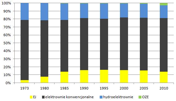 Udział EJ w wytwarzaniu energii Dane: Key World Energy Statistics