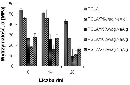 Polimerowe kompozyty gradientowe dla zastosowań medycznych 183 dowisku in vitro (płyn Ringera/37 C/3 miesiące, woda destylowana/37 C/3 miesiące), kontrolując zmiany ph.