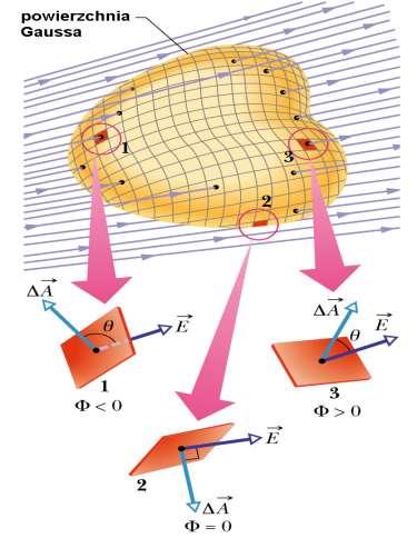 Prawo Gaussa Strumień wektora natężenia pola elektrycznego Strumień elektryczny F przenikający przez