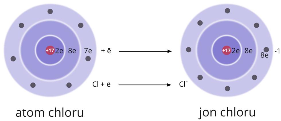 Najłatwiej zmienić liczbę elektronów w powłoce, która znajduje się najdalej od jądra.