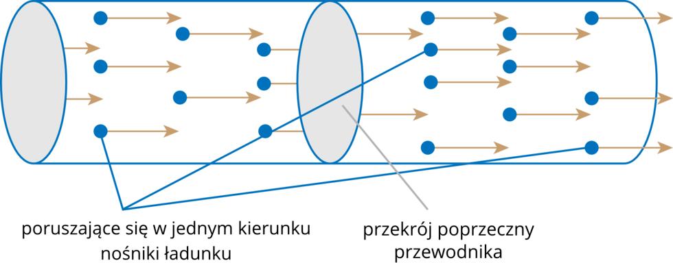 Podsumowanie wiadomości o elektryczności Ilustracja 1. Uproszczony rysunek prądu elektrycznego 1. 2. 3. 4. 5. 6.