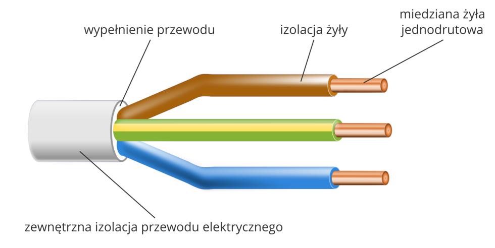 Przekrój przewodu domowej instalacji elektrycznej Metale oraz ich stopy są dobrymi